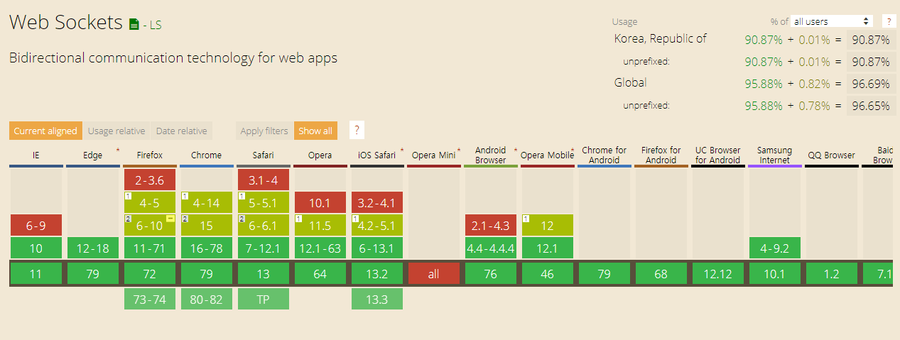 WebSocket vs Polling